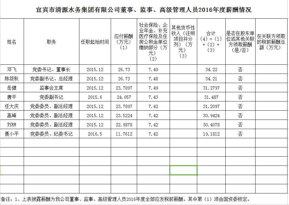 清源水務(wù)董事、監(jiān)事、高級管理人員2016年度薪酬情況